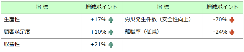 エンゲージメントが高い企業の傾向