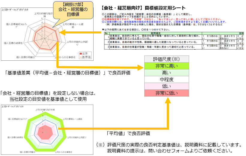 会社・経営層と従業員の認識のギャップの把握