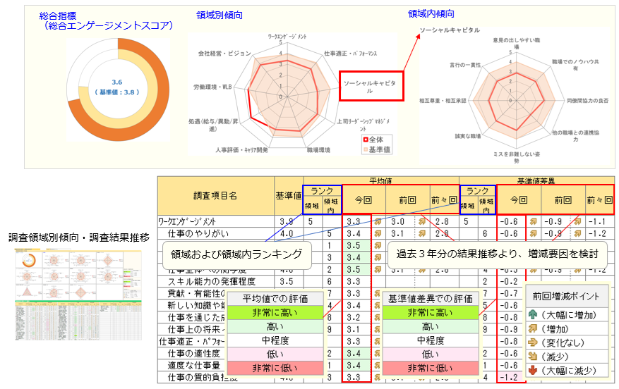 調査領域・領域内項目の傾向の視覚的に全体俯瞰