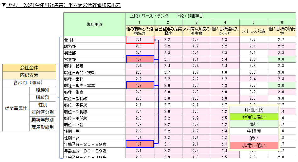 各調査項目の結果値の要因・内訳