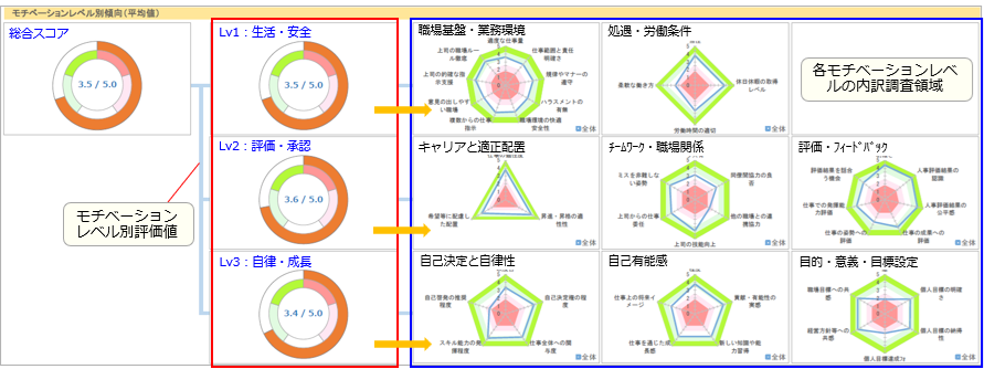 モチベーションレベル別傾向