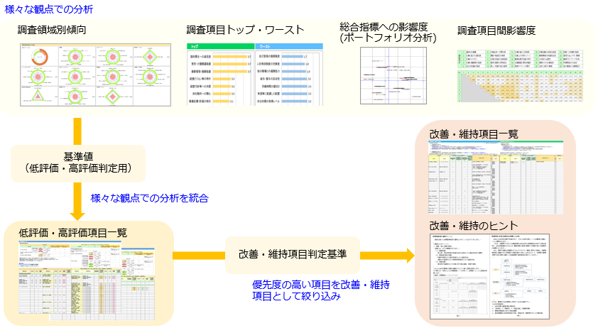 エンゲージメント調査の一貫性のある分析ロジック