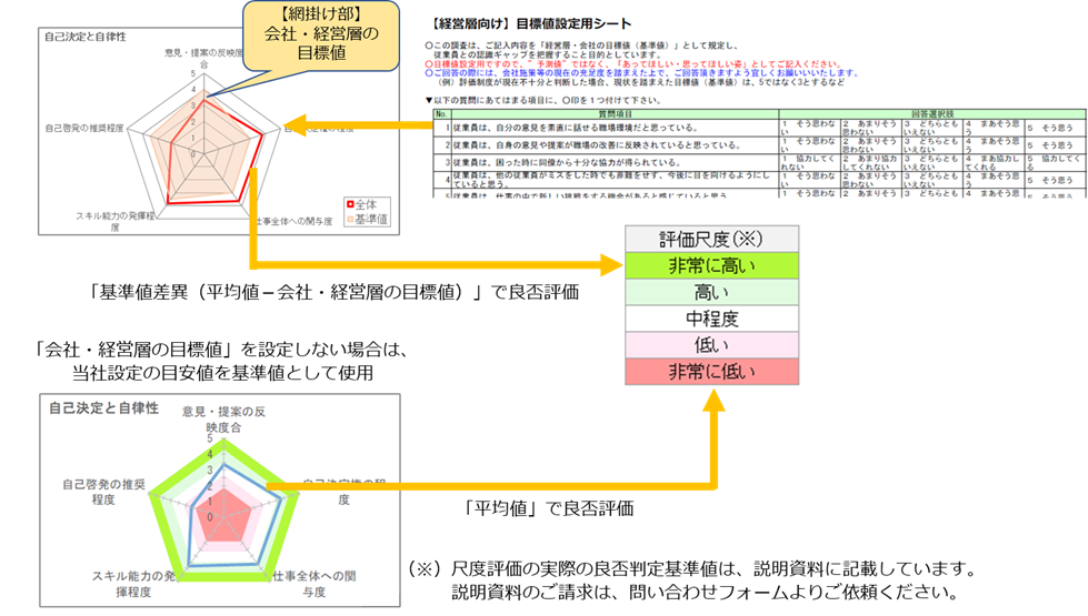 会社・経営層と従業員の認識のギャップの把握