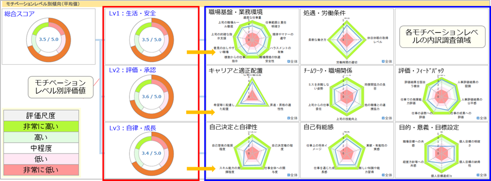 モチベーションタイプごとの傾向把握