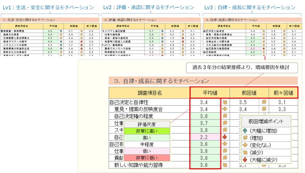 モチベーションレベル調査結果推移