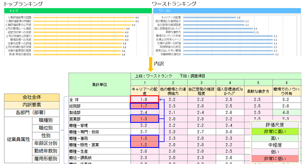 各調査項目の結果値の要因・内訳
