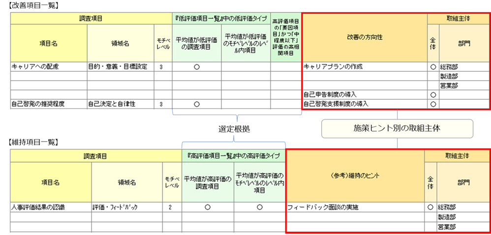 改善・維持項目一覧