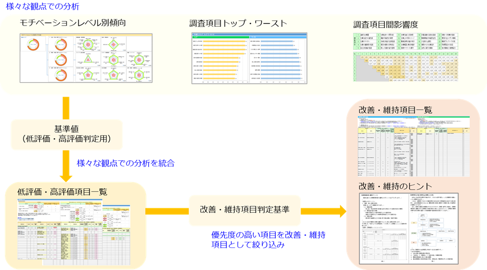 もちーベーション調査の一貫性のある分析ロジック