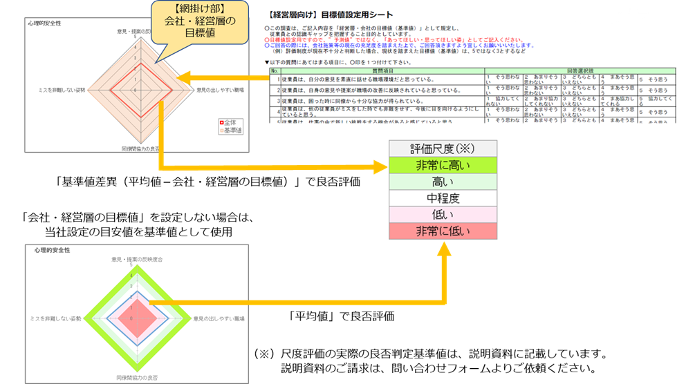 会社・経営層と従業員の認識のギャップの把握