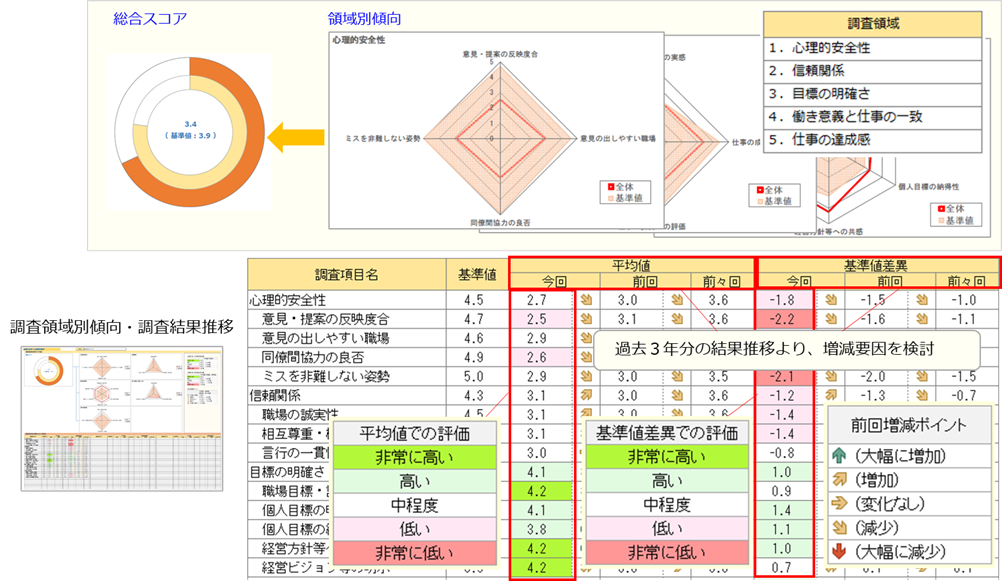 調査領域・領域内項目の傾向の視覚的に全体俯瞰