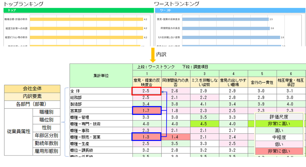 各調査項目の結果値の要因・内訳