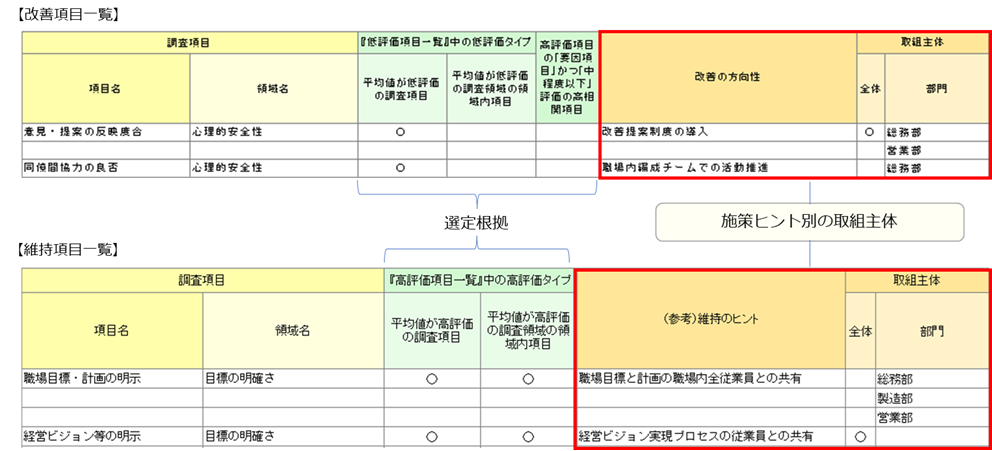 改善・維持項目一覧