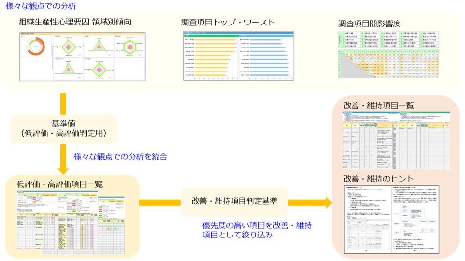 心理的安全性調査の一貫性のある分析ロジック