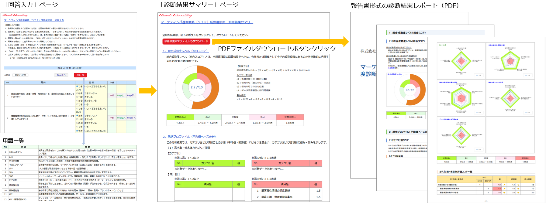 回答入力~診断結果報告書ダウンロードまでの流れ