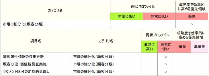 重点領域マトリクス